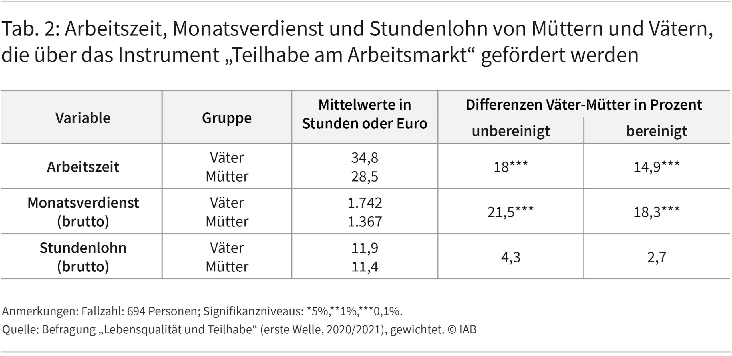 Tabellen 2 zeigt Arbeitszeit, Monatsverdienst und Stundenlohn von Müttern und Vätern, die in den Jahren 2020 und 2021 mit dem Instrument „Teilhabe am Arbeitsmarkt“ gefördert wurden. Sowohl bei den Arbeitszeiten als auch bei den Monatsverdiensten liegen die Werte der Väter deutlich höher als die der Mütter. Bei den Stundenlöhnen sind die Unterschiede hingegen gering. Quelle: Befragung „Lebensqualität und Teilhabe“