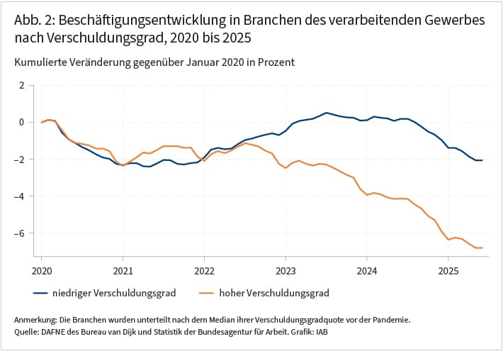 Die Abbildung zeigt die kumulierte Veränderung der Beschäftigung im Zeitverlauf von 2020 bis 2025 gegenüber Januar 2020, getrennt für Branchen des verarbeitenden Gewerbes mit niedrigem Verschuldungsgrad (blau) und hohem Verschuldungsgrad (orange). Die Branchen wurden nach dem Median ihres Verschuldungsgrads vor der Pandemie unterteilt. Während der Pandemie ging die Beschäftigung in beiden Gruppen leicht zurück. Nach 2022 entwickelten sich beide auseinander: Die Beschäftigung in den hoch verschuldeten Branchen sank stetig auf einen kumulierten Rückgang von rund 7 Prozent, während die Branchen mit niedrigem Verschuldungsgrad erst nach 2024 zurückgingen. Die Abbildung veranschaulicht, dass der Abstand zwischen beiden Gruppen bis Juni 2025 etwa 5 Prozentpunkte erreichte.