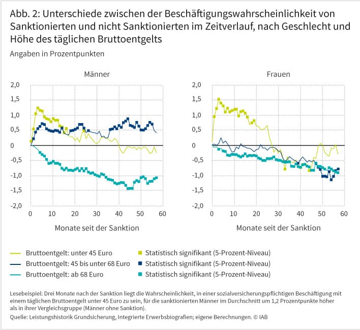 Abbildung 2 zeigt, dass Sanktionierte mit einem täglichen Bruttoentgelt unter 45 Euro in den 60 Monaten nach der Sanktion eine deutlich höhere Beschäftigungswahrscheinlichkeit haben als Sanktionierte mit einem Bruttoentgelt ab 68 Euro. Dies gilt für beide Geschlechter. Quelle: Leistungshistorik Grundsicherung, Integrierte Erwerbsbiografien; eigene Berechnungen. © IAB
