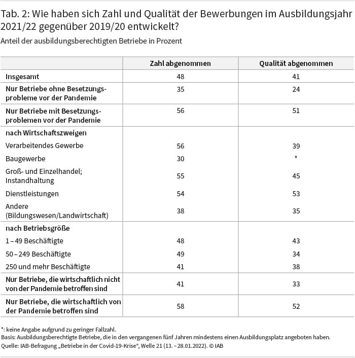 Tabelle 2 zeigt den Anteil der ausbildungsberechtigten Betriebe, bei denen sich Zahl und Qualität der Bewerbungen im Ausbildungsjahr 2021/22 gegenüber 2019/20 nach eigenen Angaben verschlechtert haben. 48 Prozent gaben an, dass die Zahl der Bewerbungen verschlechtert hat, 41 Prozent, dass die Qualität abgenommen hat. Bei Betrieben, die schon vor der Pandemie, Besetzungsprobleme hatten, sind die jeweiligen Anteile mit 56 beziehungsweise 51 Prozent noch etwas höher. Dies gilt auch für Betriebe, die wirtschaftlich von der Pandemie betroffen sind. Hier liegen die Anteile bei 58 beziehungsweise 52 Prozent. Quelle: IAB-Befragung Betriebe in der Covid-19-Krise, Welle 21