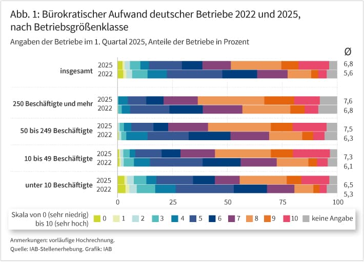 Abbildung 1 zeigt den von den Betrieben auf einer Skala von 0 (sehr niedrig) bis 10 (sehr hoch) eingeschätzten bürokratischer Aufwand, aktuell und vor 3 Jahren sowie differenziert nach Betriebsgrößenklassen. Aktuell bewerten im Durchschnitt die Betriebe ihre eigenen Bürokratieaufwendungen mit einem Wert von 6,8, für den Zustand vor drei Jahren wird im Durchschnitt mit 5,6 ein niedriger Wert angegeben. Je größer der Betrieb ist, desto stärker ist die wahrgenommene Belastung. Betriebe mit mindestens 250 Beschäftigten geben im Durchschnitt einen Wert von 7,6 an. Kleinstbetriebe mit weniger als 10 Beschäftigten bewerten hingegen ihre aktuelle Belastung im Durchschnitt mit einem Wert von 6,5.