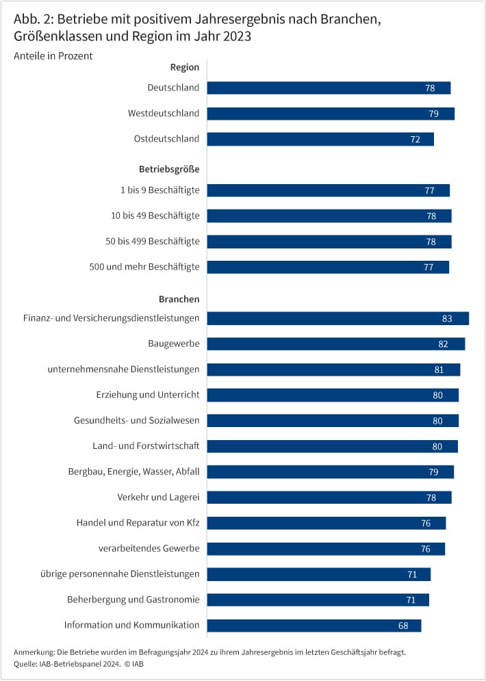 Abbildung 2 zeigt den Anteil der Betriebe mit positivem Jahresergebnis nach Branchen, Größenklassen und für West- und Ostdeutschland für das Geschäftsjahr 2023 in einem Balkendiagramm. Der Anteil der Betriebe mit positivem Geschäftsergebnis lag in Westdeutschland mit 79 Prozent höher als in Ostdeutschland mit 72 Prozent. Während sich das Geschäftsergebnis zwischen den Größenklassen nur unwesentlich unterscheidet, haben vier von fünf Betrieben im Finanz- und Versicherungswesen, im Baugewerbe, den unternehmensnahen Dienstleistungen, im Bereich Erziehung und Unterricht, im Gesundheits- und Sozialwesen und im Bereich Land- und Forstwirtschaft ein positives Jahresergebnis erzielt.