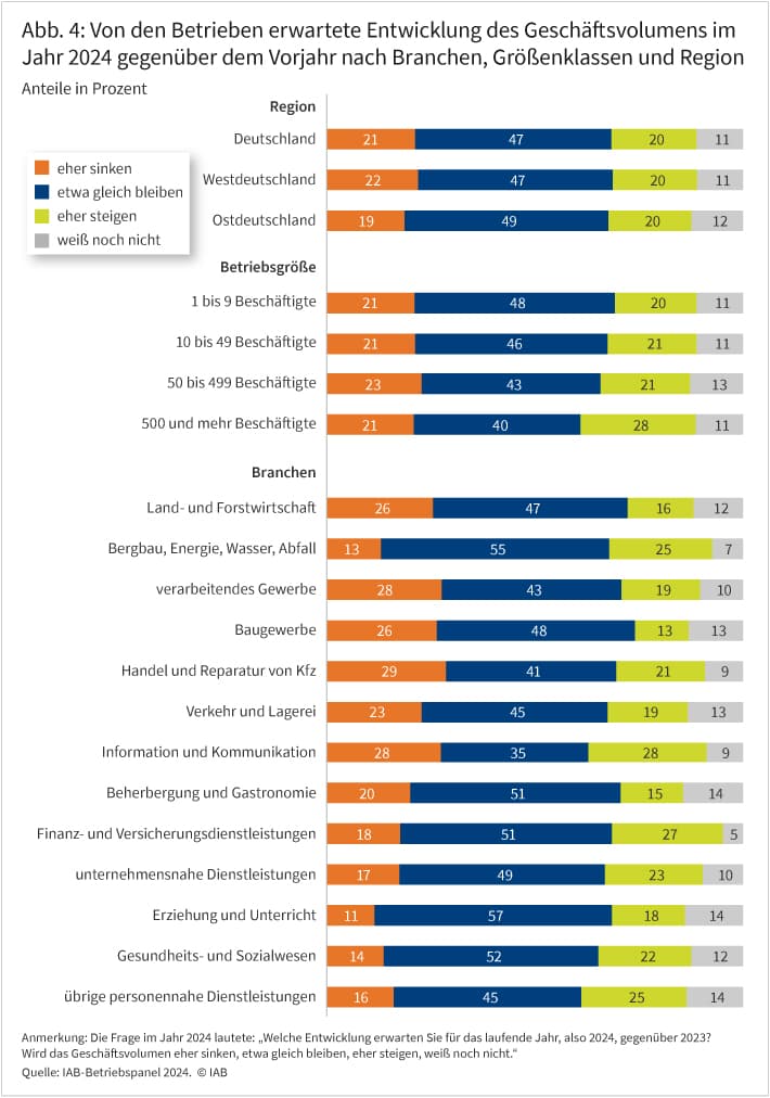Abbildung 4 zeigt die von den Betrieben erwartete Entwicklung des Geschäftsvolumens im Jahr 2024 gegenüber dem Vorjahr nach Branchen, Größenklassen und Region in einem Balkendiagramm. Unterschieden werden die Kategorien sinkendes, gleichbleibendes und steigendes Geschäftsvolumen sowie die Kategorie „weiß nicht“. Die Geschäftserwartungen der Betriebe ist in West- und Ostdeutschland ähnlich. Positivere Geschäftserwartungen haben Großbetriebe im Vergleich zu kleineren Betrieben. Mehr Betriebe der Finanz- und Versicherungsdienstleistungen und aus dem Bereich Bergbau, Energie, Wasser, Abfall erwarten im Jahr 2024 ein steigendes Geschäftsvolumen als ein sinkendes. Mehr Betriebe des Baugewerbes und des Verarbeitenden Gewerbes haben negative Geschäftserwartungen als positive.