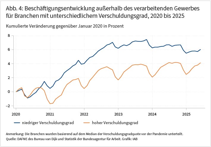 Die Abbildung zeigt die kumulierte Veränderung der Beschäftigung im Zeitverlauf von 2020 bis 2025 gegenüber Januar 2020, für Branchen außerhalb des verarbeitenden Gewerbes mit niedrigem Verschuldungsgrad (blau) und hohem Verschuldungsgrad (orange). Die Branchen wurden nach dem Median ihres Verschuldungsgrads vor der Pandemie unterteilt. Die Beschäftigung stieg in beiden Gruppen insgesamt: Bis 2025 wuchs sie in den hoch verschuldeten Branchen außerhalb des verarbeitenden Gewerbes um rund 4 Prozent und in den Branchen mit niedrigem Verschuldungsgrad um rund 6 Prozent. Dieser Unterschied entstand bereits vor 2022 und blieb relativ stabil. Die Abbildung veranschaulicht, dass die Unterschiede nach Verschuldungsgrad außerhalb des verarbeitenden Gewerbes – anders als im verarbeitenden Gewerbe – gering sind und sich nach 2022 nicht ausweiteten.