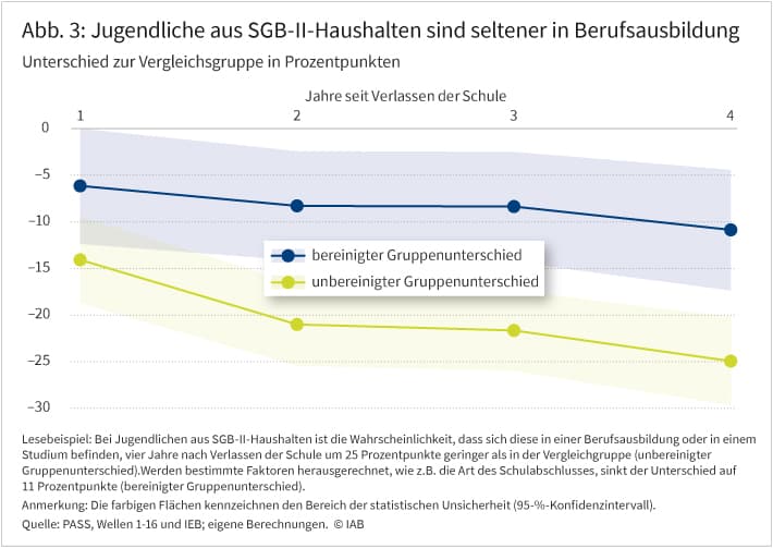 Abbildung 3 zeigt die Gruppenunterschiede in der Wahrscheinlichkeit eine Berufsausbildung oder in ein Studium aufzunehmen zwischen Jugendlichen aus der SGB-II-Gruppe und Jugendlichen in der Vergleichsgruppe. Dabei wird jeweils ein unbereinigter und bereinigter Gruppenunterschiede ausgewiesen. Die Grafik bildet die Wahrscheinlichkeiten für ein bis vier Jahre nach Verlassen der Schule ab.