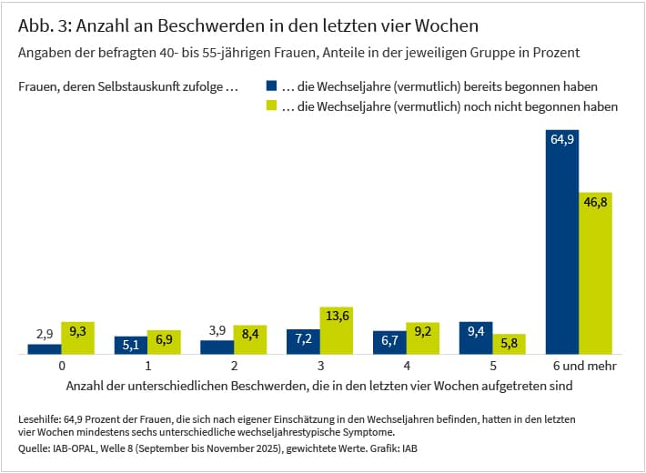 Abbildung 3 zeigt den Anteil der Frauen nach der Anzahl der Beschwerden in den letzten vier Wochen für die Gruppe der Frauen, deren Selbstauskunft zufolge die Wechseljahre bereits begonnen haben (blauer Balken) und der Gruppe der Frauen, deren Selbstauskunft zufolge die Wechseljahre noch nicht begonnen haben (grüner Balken). Die berichtete Häufigkeit der Beschwerden in den vergangenen vier Wochen verdeutlicht zugleich, dass die große Mehrheit der befragten Frauen mehrere Beschwerden gleichzeitig erleben. Von keinen Beschwerden berichtet lediglich ein kleiner Anteil der jeweiligen Gruppe. Von drei Beschwerden berichten 7,2 Prozent der Frauen, deren Selbstauskunft zufolge die Wechseljahre bereits begonnen haben und 13,6 Prozent der Frauen, deren Selbstauskunft zufolge die Wechseljahre noch nicht begonnen haben. Von sechs und mehr Beschwerden sind rund 2/3 der Frauen betroffen, deren Selbstauskunft zufolge die Wechseljahre bereits begonnen haben und knapp die Hälfte der Frauen, deren Selbstauskunft zufolge die Wechseljahre noch nicht begonnen haben.