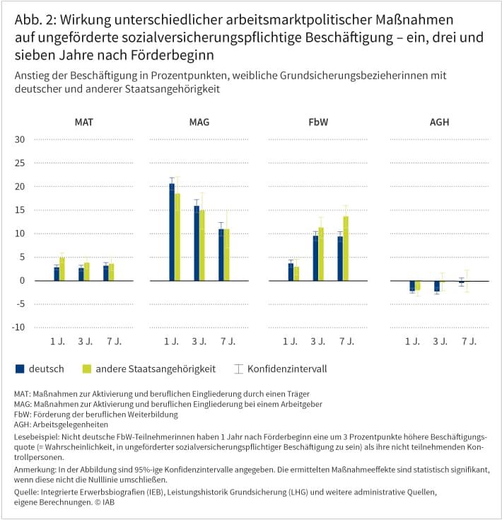 Abbildung 2 zeigt, wie sich unterschiedliche arbeitsmarktpolitische Maßnahmen jeweils ein, drei und sieben Jahre nach Förderbeginn auf ungeförderte sozialversicherungspflichtige Beschäftigung von weiblichen Grundsicherungsbezieherinnen auswirken. Positive Auswirkungen haben insbesondere „Maßnahmen zur Aktivierung und beruflichen Eingliederung bei einem Arbeitgeber“ sowie die „Förderung der beruflichen Weiterbildung“. Eine nur geringe beziehungsweise keine Wirksamkeit haben demgegenüber „Maßnahmen zur Aktivierung und beruflichen Eingliederung durch einen Träger“ sowie Arbeitsgelegenheiten. Dabei sind die Unterschiede zwischen Menschen mit deutscher und solchen mit anderer Staatsangehörigkeit zumeist gering. Quelle: Integrierte Erwerbsbiografien (IEB), Leistungshistorik Grundsicherung (LHG) und weitere administrative Quellen, eigene Berechnungen. © IAB