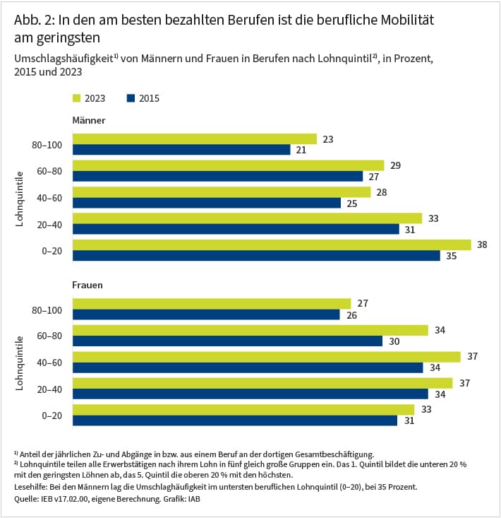 Abbildung 2 zeigt die berufliche Mobilität von 2015 und 2023 in Berufen geordnet nach Lohnquantilen für Männer und Frauen. Die berufliche Mobilität ist hier dargestellt als die Umschlagshäufigkeit (Berufszugänge und – abgänge) im Verhältnis zu allen Beschäftigten in dem Beruf, in Prozent. Insgesamt ist die berufliche Mobilität von 2015 auf 2023 angestiegen. Bei Männern ist die berufliche Mobilität in den geringen Lohnquantilen höher während bei Frauen die berufliche Mobilität in den mittleren Lohnquantilen höher ist.