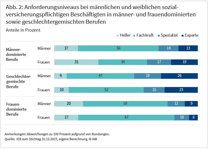 Abb. 2: Die Abbildung zeigt die Anteile der beruflichen Anforderungsniveaus in männer- und frauendominierten sowie geschlechtergemischten Berufen nach Geschlecht. In gemischten Berufen arbeiten 38 Prozent der Frauen als Expertin oder Spezialistin, was unter dem Anteil der Männer von 45 Prozent liegt. In frauendominierten Berufen sind nur gut 16 Prozent der Frauen Spezialistinnen oder Expertinnen, aber 21 Prozent der Männer. In männerdominierten Berufen sind 36 Prozent der Frauen Spezialistinnen oder Expertinnen. Das sind 9 Prozentpunkte weniger als bei den Männern in solchen Berufen. Quelle: IEB zum Stichtag 31.12.2021, eigene Berechnung, Abweichungen zu 100 Prozent aufgrund von Rundungen.