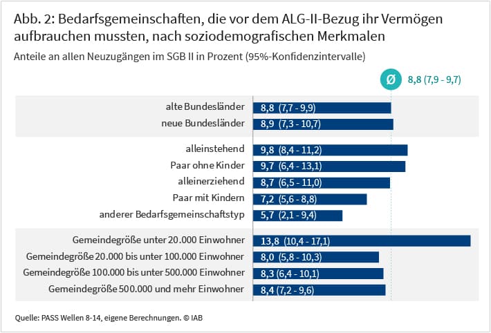 Abbildung 2 zeigt den Anteil der Bedarfsgemeinschaften an allen Neuzugängen im SGB II zugehen, die vor dem ALG-II-Bezug erst ihr Vermögen aufbrauchen müssen, nach soziodemografischen Merkmalen. Zwischen verschiedenen Typen von Bedarfsgemeinschaften gibt es kaum Unterschiede. Lediglich der Unterschied zwischen Paaren mit Kindern (7 %) und Alleinstehenden (10 %) ist statistisch signifikant. Auch regionale Unterschiede sind nicht sehr ausgeprägt: Keine Unterschiede gibt es zwischen neuen und alten Bundesländern (je 9 Prozent). Statistisch signifikant unterscheiden sich dagegen die Bedarfsgemeinschaften in den kleinsten Gemeinden (unter 20.000 Einwohner) mit etwa 14 Prozent von denen in größeren Gemeinden (8 %). Quelle: PASS Wellen 8-1