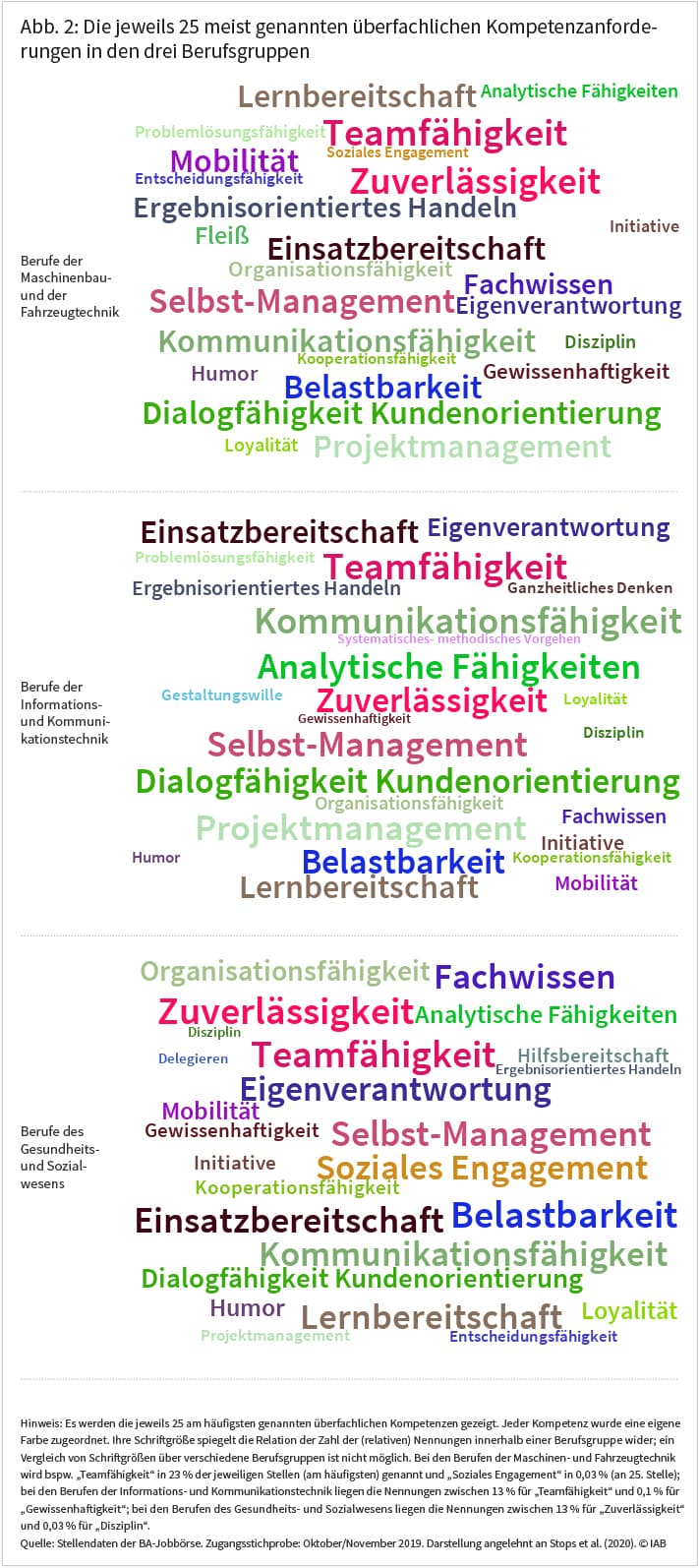 Abbildung 2 zeigt die jeweils 25 meist genannten überfachlichen Kompetenzanforderungen in den drei Berufsgruppen (näheres siehe Text). Quelle: Stellendaten der BA-Jobbörse. © IAB