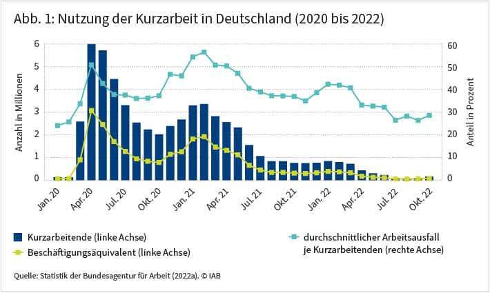 Abbildung 1 zeigt das Ausmaß der Nutzung von Kurzarbeit in Deutschland von Januar 2020 bis Oktober 2022 in Millionen. Im April 2020, kurz nach Ausbruch der Covid-19-Pandemie, ist ein sprunghafter Anstieg zu verzeichnen, der bis Oktober desselben Jahres sukzessive wieder gefallen ist. Ab November stieg die Nutzung bis Februar 2022 wieder und ist seitdem kontinuierlich gesunken. Seit Mitte 2022 wird Kurzarbeit nur noch in geringem Umfang genutzt. Quelle: Statistik der Bundesagentur für Arbeit (2022a)