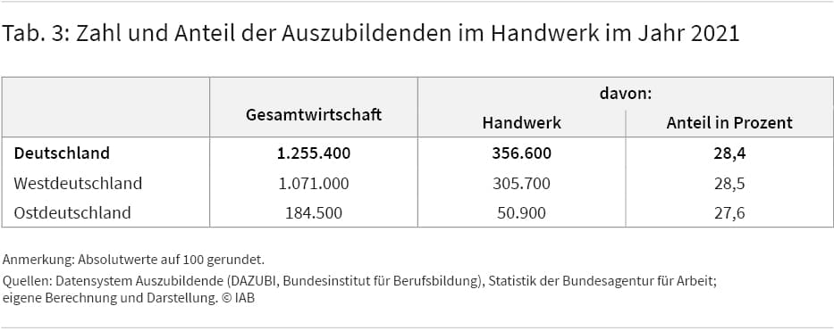 Die Tabelle zeigt die Zahl der Auszubildenden im Handwerk sowie den Anteil an der Gesamtwirtschaft in Prozent. Im Handwerk werden bundesweit mehr als 350.000 Personen ausgebildet, was mehr als 25 Prozent aller betrieblichen Auszubildenden ausmacht.
