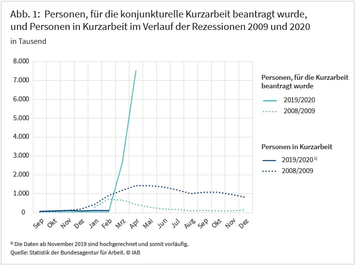 Abbildung 1: Personen, für die konjunkturelle Kurzarbeit beantragt wurde, und Personen in Kurzarbeit im Verlauf der Rezessionen 2009 und 2020