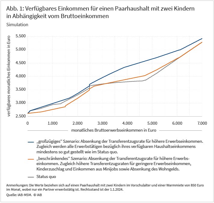 Abbildung 1 zeigt die Verläufe des verfügbaren Einkommens für einen Paarhaushalt mit zwei Kindern in Abhängigkeit vom Bruttoeinkommen in drei Varianten. Betrachtet wird dabei der Bereich bis 7.000 Euro monatliches Bruttoeinkommen. Dem Status quo wird ein großzügiges und ein beschränkendes Szenario gegenübergestellt. Bei beiden Szenarien ist die Transferentzugsrate für höhere Erwerbseinkommen abgesenkt worden. Im großzügigen Szenario werden alle Erwerbstätigen mindestens so gut gestellt wie im Status quo. Im beschränkenden Szenario werden stattdessen die Transferentzugsraten für geringere Erwerbseinkommen, Kinderzuschlag und Einkommens aus Minijobs erhöht und der Grundfreibetrag beim Bürgergeld sowie das Wohngeld abgesenkt. Für alle dargestellten Verläufe wird eine Miete von 850 Euro sowie nur ein erwerbstätiger Partner unterstellt.