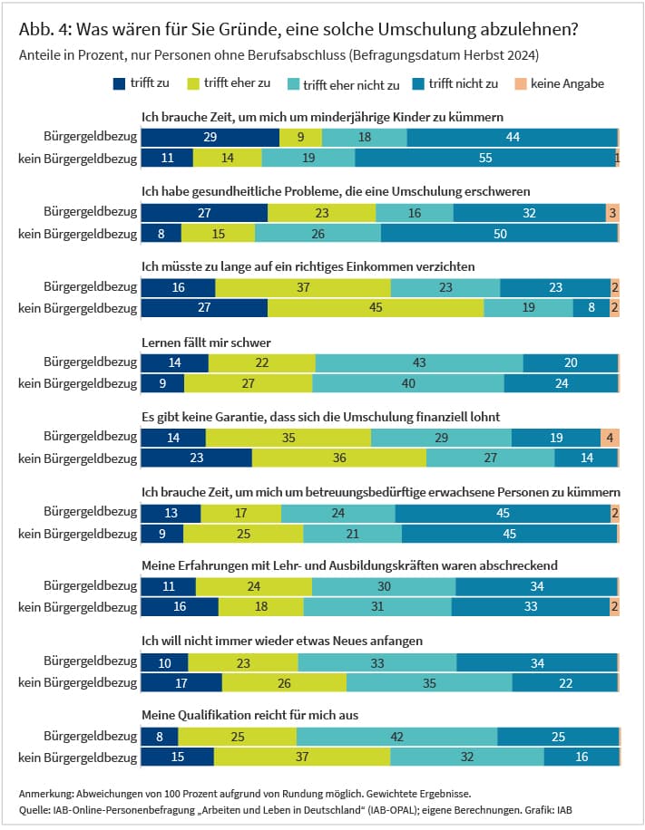 Abbildung 4 stellt dar, aus welchen von neun zur Auswahl stehenden Gründen die Befragten eine Umschulung ablehnen würden. In einem gestapelten Balkendiagramm werden die Ergebnisse erneut separat für Befragte mit und ohne Bürgergeldbezug veranschaulicht. Die Ergebnisse werden im Text näher beschrieben. Quelle: IAB-Online-Personenbefragung „Arbeiten und Leben in Deutschland“ (IAB-OPAL), gewichtet.