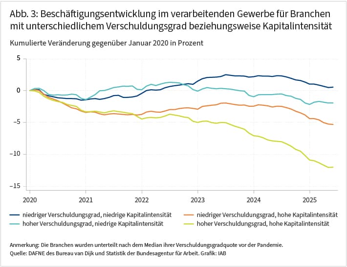 Die Abbildung zeigt die kumulierte Veränderung der Beschäftigung im Zeitverlauf von 2020 bis 2025 gegenüber Januar 2020, für Branchen des verarbeitenden Gewerbes, die zugleich nach Verschuldungsgrad und Kapitalintensität in vier Gruppen aufgeteilt sind: niedriger Verschuldungsgrad und niedrige Kapitalintensität (dunkelblau), niedriger Verschuldungsgrad und hohe Kapitalintensität (orange), hoher Verschuldungsgrad und niedrige Kapitalintensität (hellblau) sowie hoher Verschuldungsgrad und hohe Kapitalintensität (gelbgrün). Die Branchen wurden nach dem Median des Verschuldungsgrads und dem Median der Kapitalintensität vor der Pandemie unterteilt. Bis Ende 2022 machte der Verschuldungsgrad kaum einen Unterschied. Danach ging die Beschäftigung in den Branchen mit hohem Verschuldungsgrad und hoher Kapitalintensität am stärksten zurück und erreichte einen kumulierten Rückgang von mehr als 10 Prozent, während die Branchen mit niedrigem Verschuldungsgrad und niedriger Kapitalintensität keinen Rückgang verzeichneten. Die Abbildung veranschaulicht, dass der Abstand zwischen diesen beiden Gruppen bis Juni 2025 mehr als 10 Prozentpunkte betrug. Das ist im Schnitt etwa doppelt so groß wie der Abstand zwischen Branchen mit hohem und niedrigem Verschuldungsgrad.