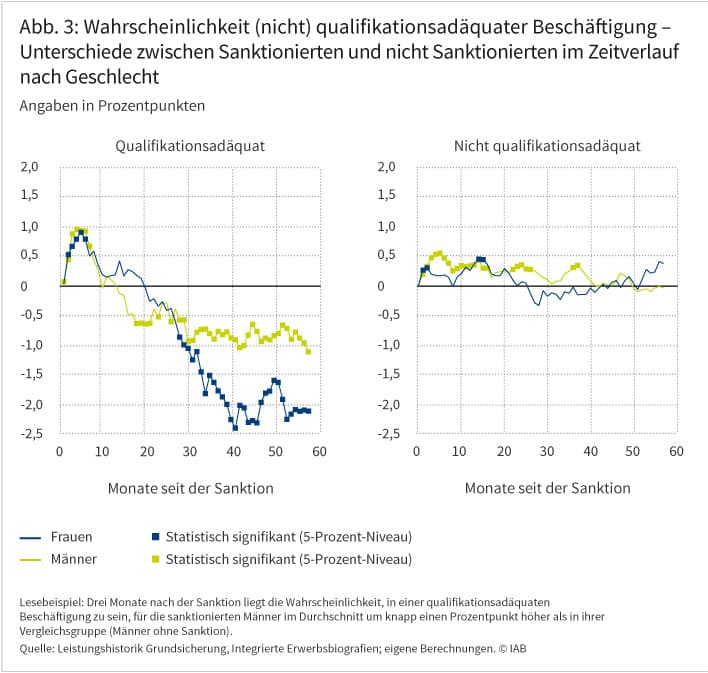 Abbildung 3 zeigt, dass die Wahrscheinlichkeit, eine qualifikationsadäquate Beschäftigung auszuüben, für Sanktionierte zunächst höher ist als für nicht Sanktionierte. Langfristig geht sie jedoch zurück. Die Wahrscheinlichkeit hingegen, eine nicht qualifikationsadäquate Beschäftigung aufzunehmen, ist für Sanktionierte auch langfristig etwas höher als für nicht Sanktionierte. Quelle: Leistungshistorik Grundsicherung, Integrierte Erwerbsbiografien; eigene Berechnungen. © IAB