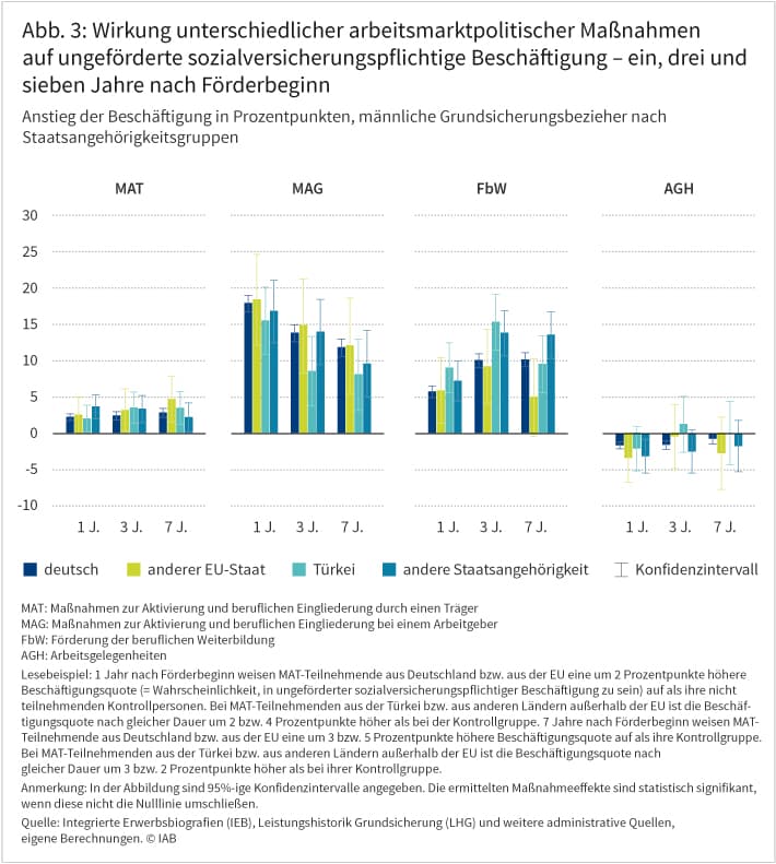 Abbildung 3 zeigt, wie sich unterschiedliche arbeitsmarktpolitische Maßnahmen jeweils ein, drei und sieben Jahre nach Förderbeginn auf ungeförderte sozialversicherungspflichtige Beschäftigung von männlichen Grundsicherungsbeziehern auswirken. Dabei wird zwischen vier unterschiedlichen Gruppen von Staatsangehörigen unterschieden. Positive Auswirkungen haben insbesondere „Maßnahmen zur Aktivierung und beruflichen Eingliederung bei einem Arbeitgeber“ sowie die „Förderung der beruflichen Weiterbildung“. Eine nur geringe beziehungsweise keine Wirksamkeit haben demgegenüber „Maßnahmen zur Aktivierung und beruflichen Eingliederung durch einen Träger“ sowie Arbeitsgelegenheiten. Dabei sind die Unterschiede zwischen Menschen unterschiedlicher Staatsangehörigkeit zumeist gering. Quelle: Integrierte Erwerbsbiografien (IEB), Leistungshistorik Grundsicherung (LHG) und weitere administrative Quellen, eigene Berechnungen. © IAB