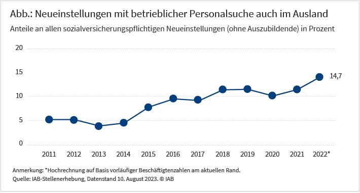 Die Abbildung zeigt die Veränderung des Anteils der sozialversicherungspflichtigen Neueinstellungen (ohne Auszubildende) mit Personalsuche auch im Ausland an allen sozialversicherungspflichtigen Neueinstellungen eines Jahres. In den Jahren 2011 bis 2014 lag der Anteil bei rund 4 bis 5 Prozent. Er stieg danach stetig auf nun knapp 15 Prozent im Jahr 2022 an. Quelle: IAB-Stellenerhebung.