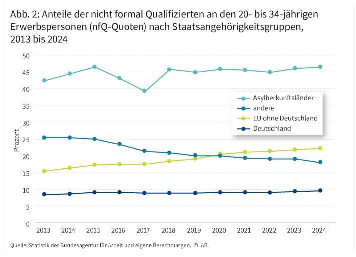 Abbildung 2 zeigt die Anteile der nicht formal Qualifizierten an den 20- bis 34-jährigen Erwerbspersonen nach Staatsangehörigkeit von 2013 bis 2024. Die vier Linien stehen dabei für Asylherkunftsländer, Deutschland, übrige EU und andere Länder.