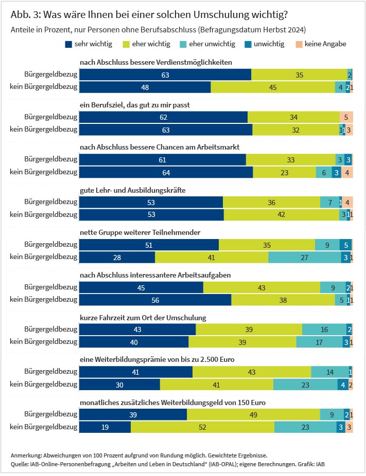 Abbildung 3 stellt dar, welche von neun zur Auswahl stehenden Kriterien einer geförderten Umschulung den Befragten wichtig sind. In einem gestapelten Balkendiagramm werden die Ergebnisse erneut separat für Befragte mit und ohne Bürgergeldbezug gezeigt. Die Ergebnisse werden im Text näher beschrieben. Quelle: IAB-Online-Personenbefragung „Arbeiten und Leben in Deutschland“ (IAB-OPAL), gewichtet.