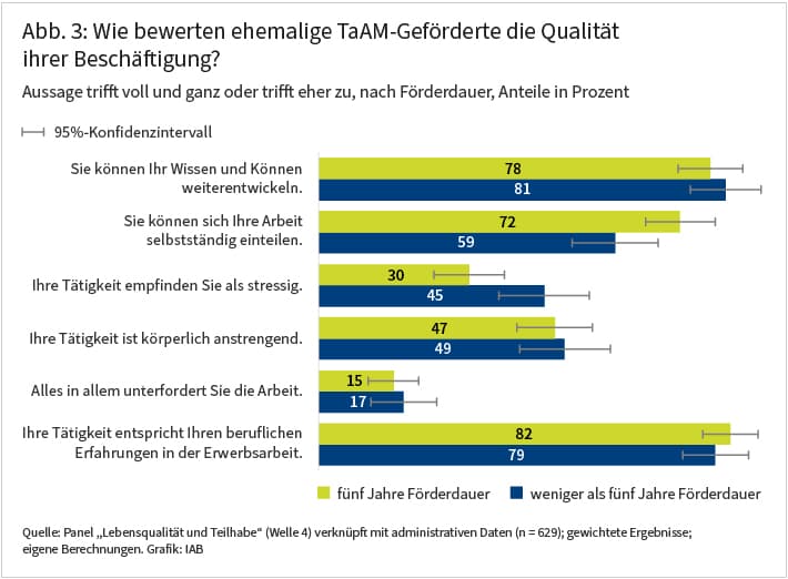 Abbildung 3 stellt subjektive Einschätzungen der Beschäftigungsqualität von ehemaligen TaAM-Geförderten, differenziert nach einer Förderdauer von 5 Jahren oder weniger als 5 Jahren, als Balkendiagramm dar. Abgetragen ist jeweils der prozentuale Anteil derjenigen, die einer Aussage voll und ganz oder eher zugestimmt haben. Es werden 6 verschiedene Aussagen zur Beschäftigungsqualität, sowie das jeweilige 95%-Konfidenzintervall präsentiert. Eine hohe Zustimmung erfahren in beiden Gruppen die Aussagen zur Möglichkeit der Weiterentwicklung von Können und Wissen, zur selbstständigen Einteilung der Arbeit und zur Passung der Tätigkeit zu eigenen beruflichen Erfahrungen. Die Zustimmungsanteile unterscheiden sich nicht nach Förderdauer.