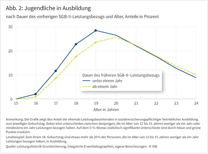 Abbildung 2 zeigt den Anteil der Jugendlichen in Ausbildung im Alter zwischen 15 und 24 Jahren. Dabei wird unterschieden zwischen Jugendlichen mit der früheren Dauer des SGB-II-Leistungsbezugs von unter einem Jahr und ab einem Jahr. Der Anteil der Jugendlichen in Ausbildung steigt im Alter zwischen 15 und 19 Jahren für beide Gruppen stark an und fällt danach ab. Der Anstieg der Gruppe mit SGB-II-Leistungsbezug von unter einem Jahr steigt jedoch stärker an, wodurch sich statistisch signifikante Unterschiede im Alter zwischen 16 und 19 Jahren ergeben.