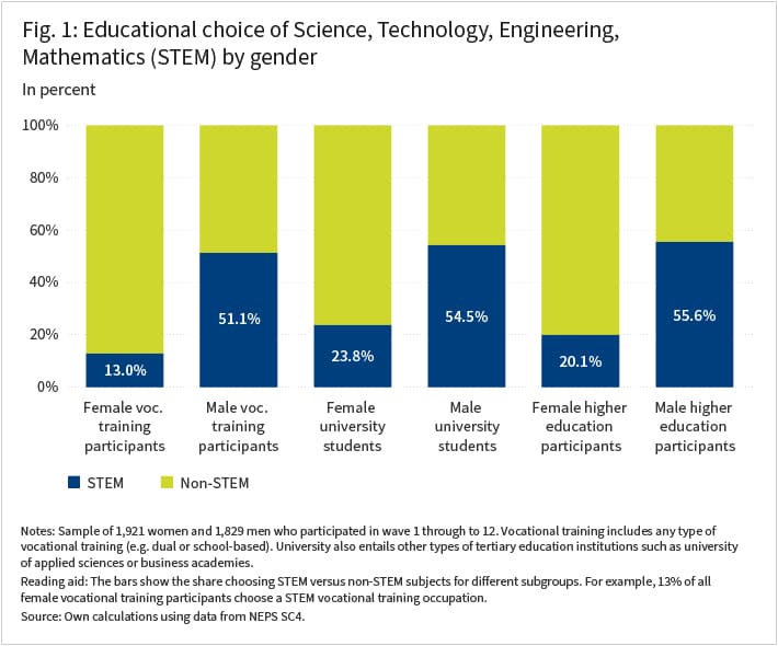 Figure 1 in ____ is a bar graph showing the shares choosing STEM versus non-STEM subjects for several subgroups. These subgroups are vocational training participants, university students and all higher education participants, each separately by gender. Each bar then depicts the share of all individuals in that subgroup who sorted into STEM. For example, the first bar shows that 13% of all female vocational training participants are in a STEM vocational training program. Source: NEPS SC4