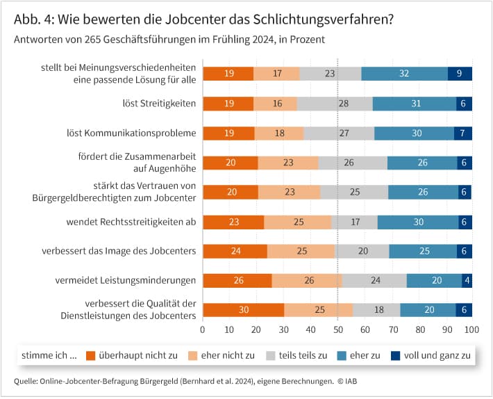 Abbildung 4 zeigt, wie Jobcenter-Geschäftsführungen das Schlichtungsverfahren bewerten.
