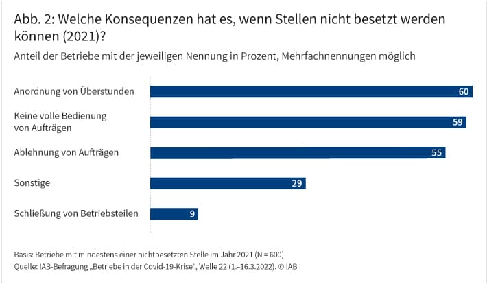 Abbildung 2 zeigt, welche Konsequenzen es für die Betriebe hat, wenn sie Stellen nicht besetzen können. Nach Angaben aus dem Jahr 2021 haben 60 Prozent der Betriebe Überstunden angeordnet, 59 Prozent konnten ihre Aufträge nicht voll bedienen, 55 Prozent haben Aufträge abgelehnt, 9 Prozent mussten Betriebsteile schließen. Quelle: IAB-Befragung „Betriebe in der Covid-19-Krise“, Welle 22 (1.–16.3.2022). © IAB