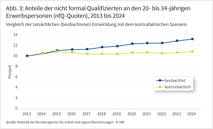 Abbildung 3 zeigt in zwei Linien den Anteil nicht formal Qualifizierter an den 20- bis 34-jährigen Erwerbspersonen, und zwar den Vergleich der tatsächlichen Entwicklung mit dem kontrafaktischen Szenario von 2013 bis 2024.