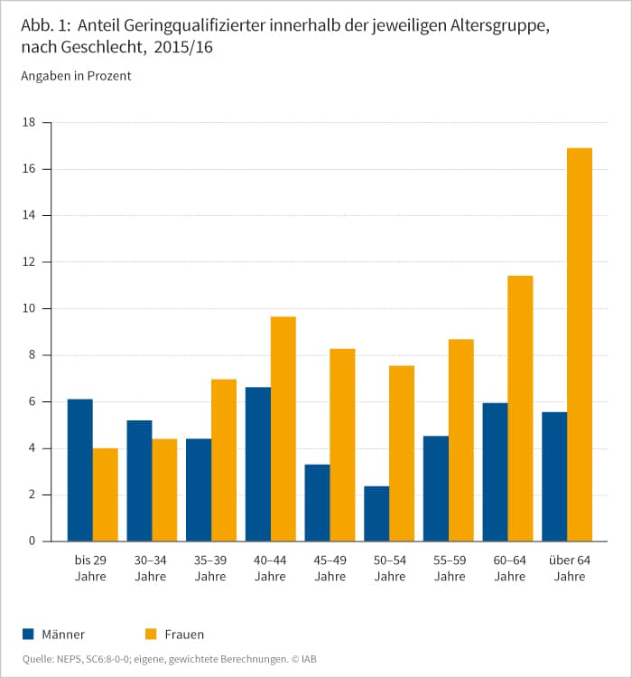 Abbildung 1: Anteil Geringqualifizierter innerhalb der jeweiligen Altersgruppe, 2015/16