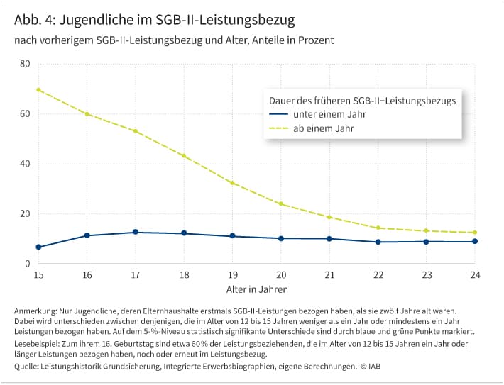 Abbildung 4 zeigt den Anteil der Jugendlichen im SGB-II-Leistungsbezug im Alter zwischen 15 und 24 Jahren. Dabei wird unterschieden zwischen Jugendlichen mit der früheren Dauer des SGB-II-Leistungsbezugs von unter einem Jahr und ab einem Jahr. Der Anteil der Jugendlichen im SGB-II-Leistungsbezug ist für die Gruppe mit SGB-II-Leistungsbezug von ab einem Jahr im Alter von 15 Jahren deutlich und statistisch signifikant höher als für die andere Gruppe. Dieser Anteil sinkt jedoch stark mit dem Alter. Ab einem Alter von circa 21 Jahren sind die Unterschiede kleiner, bleiben aber statistisch signifikant.