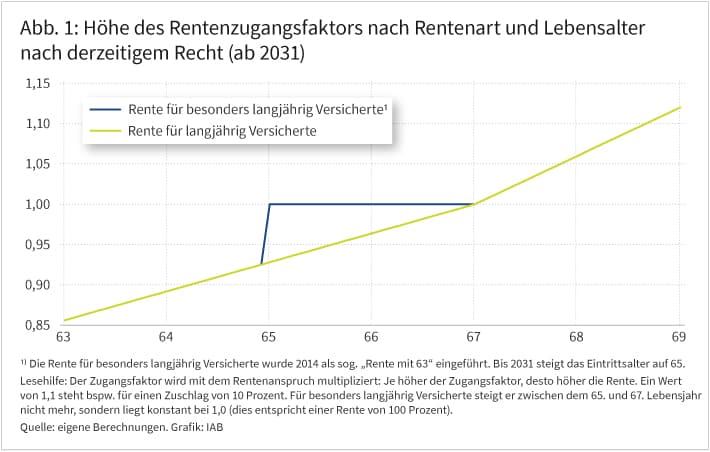 Abbildung 1 zeigt den Verlauf des Rentenzugangsfaktors über das Lebensalter. In der Rente für langjährig Versicherte steigt er bis 67 und danach noch steiler. Bei der Rente für besonders langjährig Versicherte springt er bei 65 auf 1,0 und bleibt dann konstant bis 67, bevor er weiter steigt.
