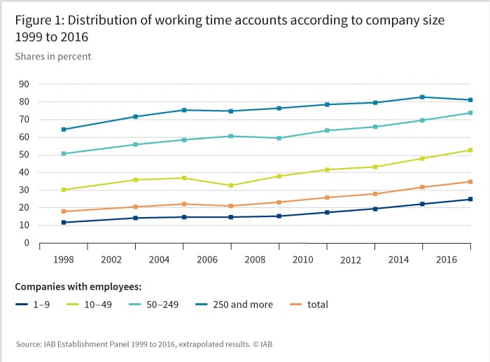 Figure 1: Distribution of working time accounts according to company size 1999 to 2016