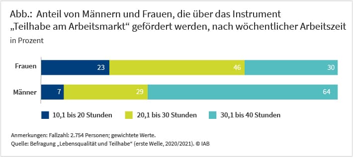 Die Abbildung zeigt den Anteil von Männern und Frauen, die mit dem Instrument „Teilhabe am Arbeitsmarkt“ gefördert werden nach wöchentlicher Arbeitszeit in Prozent. 64 Prozent der Männer wurden im Rahmen einer Vollzeitbeschäftigung oder vollzeitnahen Beschäftigung von mehr als 30 Wochenstunden gefördert, aber nur 30 Prozent der Frauen. Demgegenüber liegt der Anteil der geförderten Frauen, die nur zwischen 10 und 20 Wochenstunden arbeiten mit 23 Prozent sehr viel höher als bei den Männern mit 7 Prozent. Quelle: Befragung „Lebensqualität und Teilhabe“