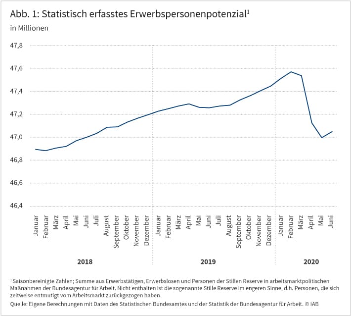 Abbildung 1: Statitisch erfasstes Erwerbspersonenpotenzial. Das Linieniagramm zeigt, dass das Potenzial an Erwerbspersonen in Deutschland zwischen Januar 2018 und Februar 2020 von 46,9 auf fast 47,6 Millionen gestiegen und bis JUni 2020 wieder auf 47 Millionen gefallen ist. Die Abbildung ist im IAB-Forum vom 12. August 2020 erschienen. Quelle: Eigene Berechnungen mit Daten des Statistischen Bundesamtes und der Statistik der Bundesagentur für Arbeit. © IAB