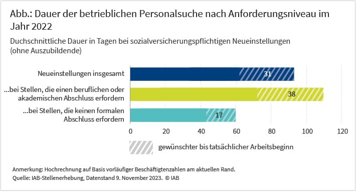 Die Abbildung zeigt die durchschnittliche Dauer der betrieblichen Personalsuche bei sozialversicherungspflichtigen Neueinstellungen (ohne Auszubildende) im Jahr 2022. Insgesamt vergingen im Jahr 2022 zwischen dem Beginn der Suche und dem tatsächlichen Arbeitsbeginn 93 Tage. Der tatsächliche Arbeitsbeginn lag dabei 31 Tage vor dem vom Betrieb gewünschten Arbeitsbeginn. Bei Stellen die keinen formalen Abschluss erfordern, lag die Suchdauer im Durchschnitt bei insgesamt 60 Tagen. Bei Stellen die einen beruflichen oder akademischen Abschluss erfordern, lag die Suchdauer im Durchschnitt bei 110 Tagen. Quelle: IAB-Stellenerhebung.