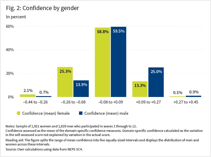 Figure 2 in ____ shows how men and women are distributed across the range of mean confidence, by splitting the range of confidence into five equally sized intervals. For each interval two bars show the share of women and the share of men falling into that interval. For example, the two bars on the far left indicate that 2.1% of women and 0.7% of men have a mean confidence which falls into this first interval. The first two intervals span only negative confidence scores, the middle interval contain values close to zero and the last two intervals only span positive confidence scores. Female shares are larger in the first two intervals, while men exhibit larger shares in the intervals, which only span positive mean confidence scores. Source: NEPS SC4