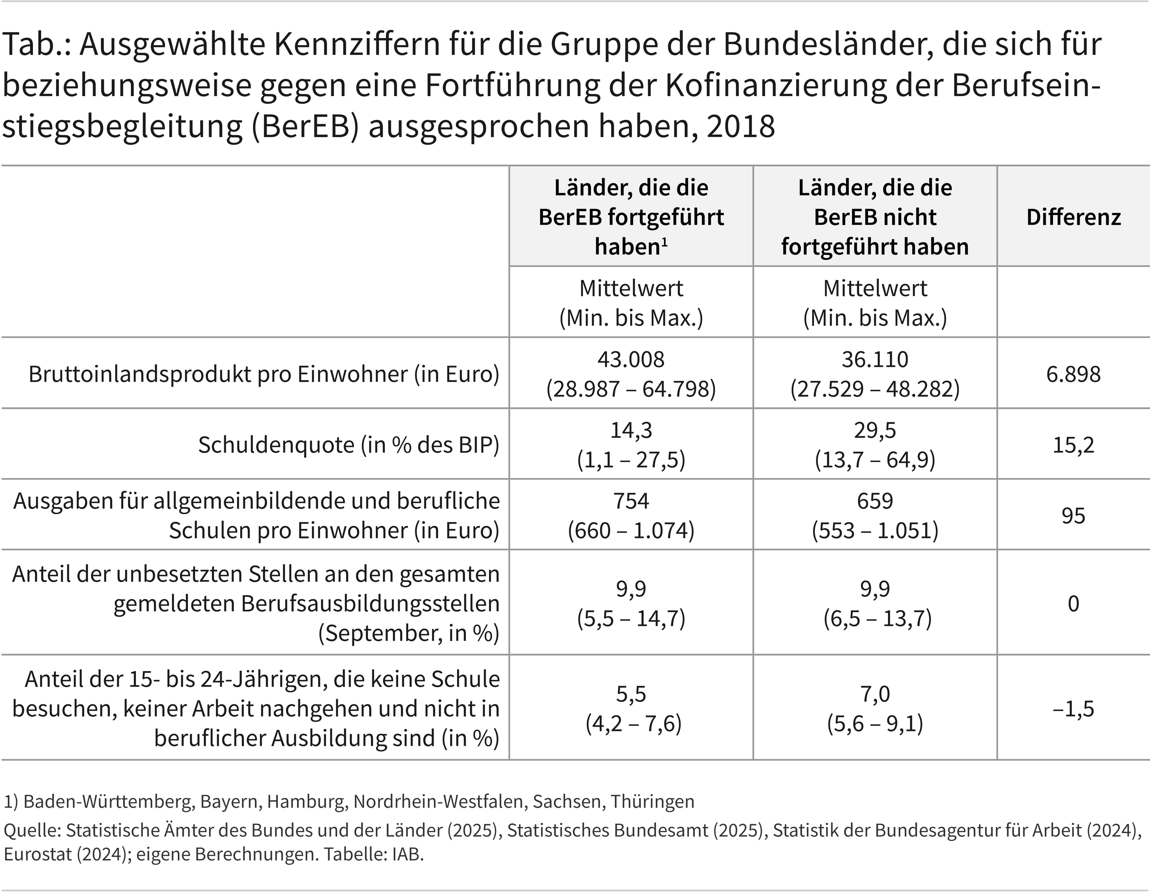 Die Tabelle vergleicht ausgewählte Kennziffern für das Jahr 2018 zwischen Ländern, die die Berufseinstiegsbegleitung fortgeführt haben, und Ländern, die sie nicht fortgeführt haben. Angegeben sind Mittelwerte mit Minimum und Maximum. Fortführende Länder weisen mit 43.008 Euro einen höheren Mittelwert des Bruttoinlandsprodukts je Einwohner auf als nicht-fortführende Länder mit 36.110 Euro. Die Schuldenquote ist mit 14,3 Prozent in fortführenden Ländern gegenüber 29,5 Prozent deutlich niedriger. Die Ausgaben für Schulen je Einwohner sind in fortführenden Ländern etwas höher, während sich der Anteil unbesetzter zwischen den Gruppen nicht unterscheidet. Der Anteil der 15- bis 24-Jährigen ohne Schule, Arbeit oder Ausbildung beträgt in fortführenden Ländern 5,5 Prozent gegenüber 7,0 Prozent in nicht-fortführenden Ländern.
