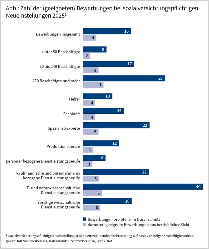 Die Abbildung zeigt die durchschnittliche Zahl von Bewerbungen bei sozialversicherungspflichtigen Neueinstellungen (ohne Auszubildende) im Jahr 2025, sowie den Anteil, der aus betrieblicher Sicht für die ausgeschriebene Stelle geeignet war. Diese Zahlen werden auch differenziert nach Betriebsgrößenklasse, Berufssektor und beruflichem Anforderungsniveau berichtet. 2025 berichten die Betriebe von durchschnittlich 16 Bewerbungen pro Stelle, 28 Prozent werden von den Betrieben als geeignet angesehen. Große Betriebe mit mindestens 250 Beschäftigten berichten im Durchschnitt 27 Bewerbungen, kleinere Betriebe mit weniger als 50 Beschäftigten nur von 8. Im Helferbereich und bei personenbezogenen Dienstleistungsberufen werden mit 10 beziehungsweise 8 Bewerbungen die niedrigsten Werte berichtet. Die meisten Bewerbungen zeigen sich 2025 bei Spezialisten/Experten mit 22 und im Berufssektor IT- und naturwissenschaftliche Dienstleistungsberufe mit 40 Bewerbungen pro Stelle.