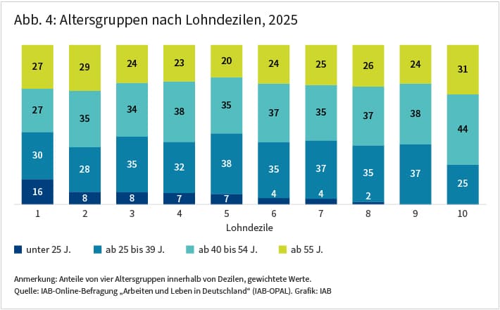 Abbildung 4: Ein Säulendiagramm zeigt für die Lohndezile die Anteile der unter 25-jährigen, der 25 bis 39, der 40 bis 45 und der über 45-jährigen. Die Anteile sind überwiegend ähnlich. Dennoch sind zwei Muster erkennbar: Erstens sinken die Anteile von unter 25-jährigen von 16 Prozent im ersten auf 0 Prozent im zehnten Dezil. Zweitens steigt der Anteil von Personen über 40 von 54 Prozent im ersten auf 75 Prozent im zehnten Dezil.