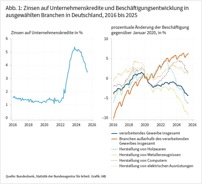 Die Abbildung besteht aus zwei Teilen und zeigt Entwicklungen im Zeitverlauf von 2016 bis 2025. Der linke Teil zeigt die Zinsen auf Unternehmenskredite in Prozent. Der rechte Teil zeigt die prozentuale Änderung der Beschäftigung gegenüber Januar 2020, und zwar für das verarbeitende Gewerbe insgesamt (dunkelblau), für die Branchen außerhalb des verarbeitenden Gewerbes insgesamt (orange) sowie für vier ausgewählte Teilbranchen des verarbeitenden Gewerbes, die als gestrichelte Linien dargestellt sind: Herstellung von Holzwaren, Herstellung von Metallerzeugnissen, Herstellung von Computern und Herstellung von elektrischen Ausrüstungen. Der linke Teil zeigt, dass die Zinsen auf Unternehmenskredite bis Anfang 2022 bei rund 1 Prozent lagen, dann steil auf etwa 5 Prozent bis Ende 2023 stiegen und bis 2025 wieder auf rund 3,5 Prozent zurückgingen. Der rechte Teil zeigt, dass die Beschäftigung außerhalb des verarbeitenden Gewerbes stetig zunahm, während die Beschäftigung im verarbeitenden Gewerbe nach 2022 zurückging – auf knapp 5 Prozent unter ihr Niveau von 2020. Innerhalb des verarbeitenden Gewerbes gingen die Herstellung von Holzwaren und von Metallerzeugnissen besonders stark zurück, während die Herstellung von Computern und von elektrischen Ausrüstungen moderater nachgab. Die Abbildung veranschaulicht, dass sich die Beschäftigung im verarbeitenden Gewerbe mit steigenden Finanzierungskosten von der übrigen Wirtschaft abkoppelte, mit erheblicher Heterogenität zwischen den Teilbranchen.