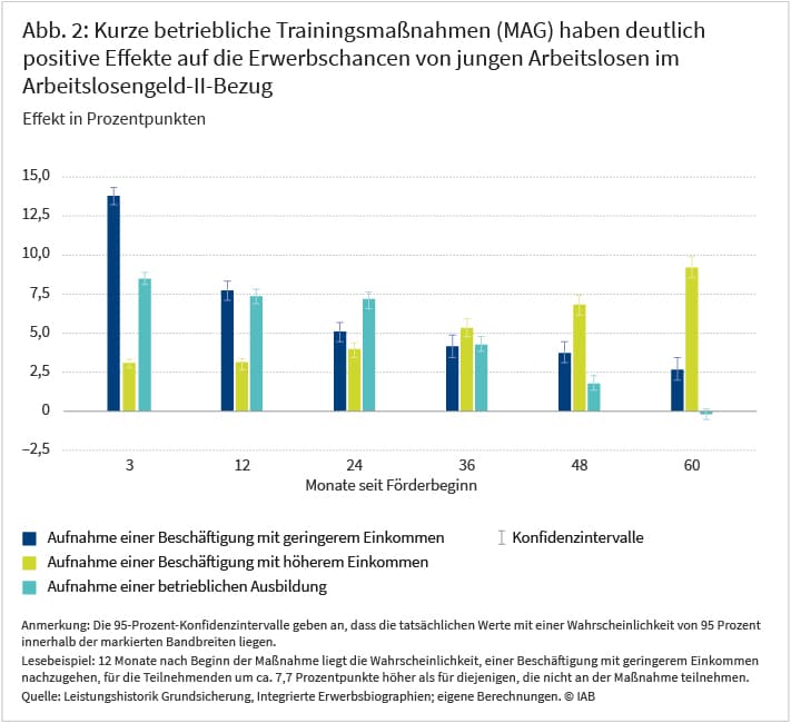 Abb. 2: Kurze betriebliche Trainingsmaßnahmen (MAG) haben deutlich positive Effekte auf die Erwerbschancen von jungen Arbeitslosen im Arbeitslosengeld-II-Bezug Quelle: Leistungshistorik Grundsicherung, Integrierte Erwerbsbiographien; eigene Berechnungen. © IAB
