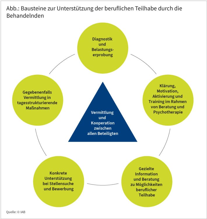 IAB-Forum vom 11.12.2020; Dr. Uta Gühne; Prof. Dr. Steffi G. Riedel-Heller: Welche Rolle spielt die berufliche Wiedereingliederung bei der Behandlung psychisch kranker Menschen? Die Abbildung zeigt die verschiedenen Bausteine, die Behandelnde zur Unterstützung der beruflichen Teilhabe von psychisch erkrankten Patientinnen und Patienten einsetzen (können). Die einzelnen Bausteine sind inform von grünen Kreisen dargestellt. Insgesamt gibt es fünf Bausteine. Die einzelnen Kreise sind wiederrum jeweils mit dem nächsten Kreis verbunden, sodass die fünf Bausteinen in Kreisform auch zusammen einen Kreis bilden. Auf den Baustein der „Diagnostik und Belastungserprobung“ folgt die „Motivation und Aktivierung des Patienten oder der Patientin sowie Training im Rahmen von Beratung und Psychotherapie“. Darauf folgt der Baustein „gezielte Information und Beratung über Möglichkeiten der beruflichen Teilhabe“, daraufhin die „konkrete Unterstützung bei Stellensuche und Bewerbung“ sowie „gegebenenfalls die Vermittlung in tagesstrukturierende Maßnahmen“. Grundvoraussetzung für eine gelingende berufliche (Wieder-)eingliederung ist die Vermittlung und Kooperation zwischen allen Beteiligten. Dies steht in einem blauen Dreieck in der Mitte des Kreises, der aus den vier Bausteinen besteht. Quelle: (c) IAB.