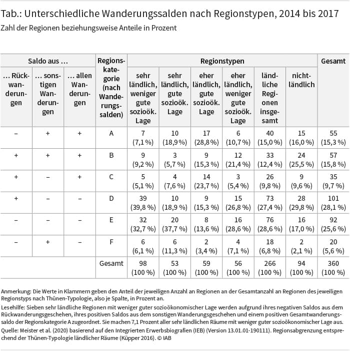 Die Tabelle zeigt den Zusammenhang zwischen den um Rückwanderungen bereinigten regionalen Wanderungssalden und den regionalen Nettorückwanderungen. 132 der 266 ländlichen Regionen weisen unterm Strich Rückwanderungsgewinne auf. Die Mehrheit dieser Regionen (73 Kreisregionen) verzeichnet jedoch trotz ihrer Gewinne aus der Rückwanderung insgesamt ein negatives Wanderungsergebnis. Nur in 26 ländlichen Regionen ist der Gewinn aus dem Rückwanderungsaufkommen groß genug, um Wanderungsverluste durch Ab- und Weiterwanderungen auszugleichen. In diese Gruppe fallen 14 eher ländliche Regionen mit guter sozioökonomischer Lage und lediglich zwei ländliche Regionen in Ostdeutschland. Dem stehen 18 ländliche Regionen gegenüber, deren Rückwanderungsverluste trotz Wanderungsgewinnen aus dem Ab- und Weiterwanderungsgeschehen zu einem negativen Gesamtwanderungssaldo führen. Quelle: Meister et al. (2020) basierend auf den Integrierten Erwerbsbiografien (IEB) (Version 13.01.01-190111). © IAB
