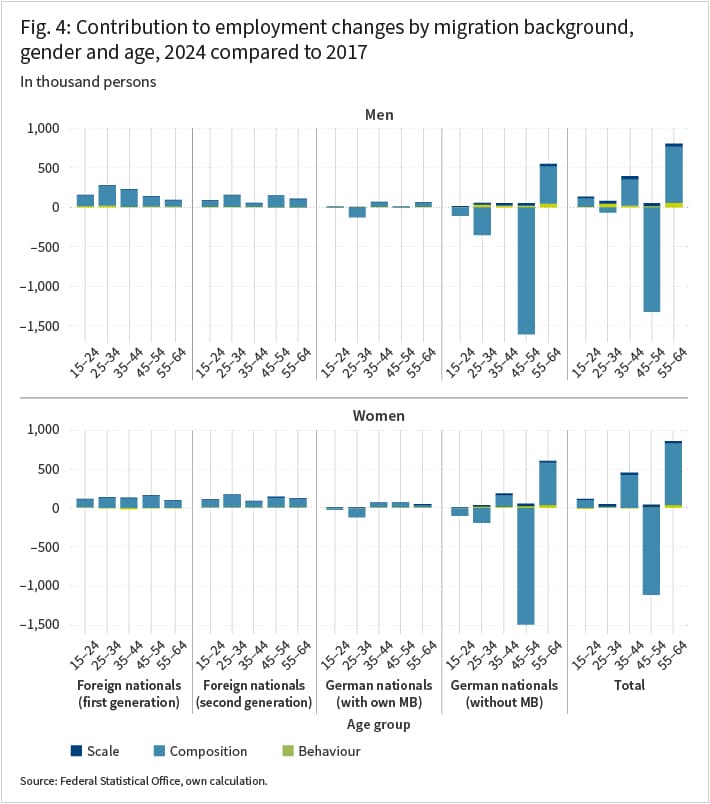 Faceted stacked bar chart showing the decomposition of employment growth between 2017 and 2024 by age group, migration background, and gender. Positive contributions are concentrated among foreign nationals of the first and second generation, particularly in the core working-age groups between 25 and 54 years. Negative contributions are most pronounced among German nationals without a migration background, especially in older age groups. The results indicate that employment growth is increasingly driven by individuals with a migration background, while demographic change among the native population exerts a dampening effect.