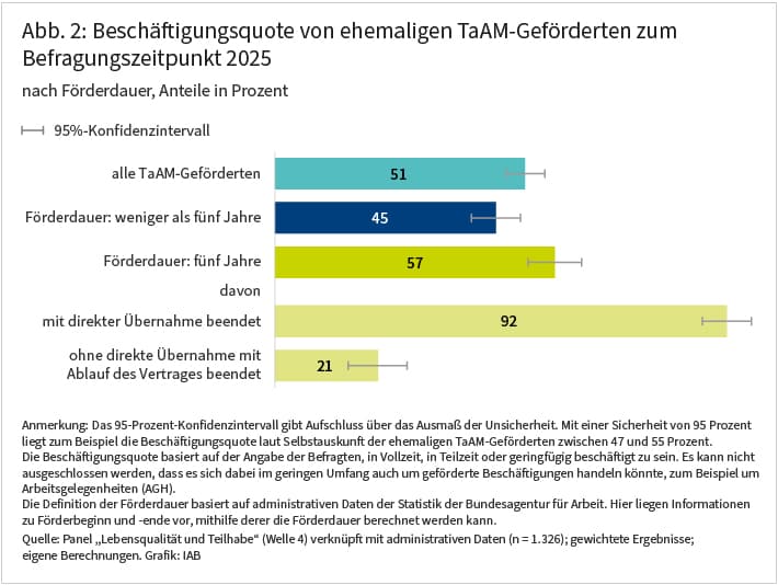 Abbildung 2 zeigt Beschäftigungsquoten ehemaliger TaAM-Geförderter zum Befragungszeitpunkt 2025 in Prozent als Balkendiagramm und stellt außerdem die jeweiligen 95%-Konfidenzintervalle dar. Zusätzlich zur globalen Beschäftigungsquote von 51%, wird die Beschäftigungsquote nach einer Förderdauer von 5 Jahren oder weniger als 5 Jahren differenziert dargestellt. Für diejenigen mit maximaler Förderdauer werden zudem die Beschäftigungsquoten für jene mit Übernahme beim gleichen Arbeitgeber und jene ohne direkte Übernahme differenziert dargestellt.