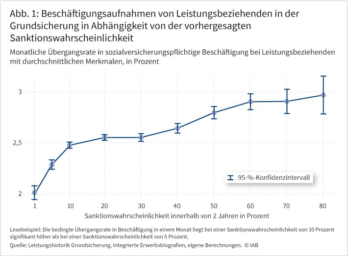 Abbildung 1 zeigt Beschäftigungsaufnahmen von Leistungsbeziehenden in der Grundsicherung in Abhängigkeit von der vorhergesagten Sanktionswahrscheinlichkeit. Die vertikale Achse zeigt die mithilfe eines Verweildauermodells bestimmte monatliche Übergangsrate in Beschäftigung für einen Leistungsbeziehenden mit durchschnittlichen Merkmalen. Die horizontale Achse zeigt die mit einem weiteren Verweildauermodell vorhergesagte Sanktionswahrscheinlichkeit einer Person. Die bedingte Übergangsrate steigt mit zunehmender vorhergesagter Sanktionswahrscheinlichkeit an.